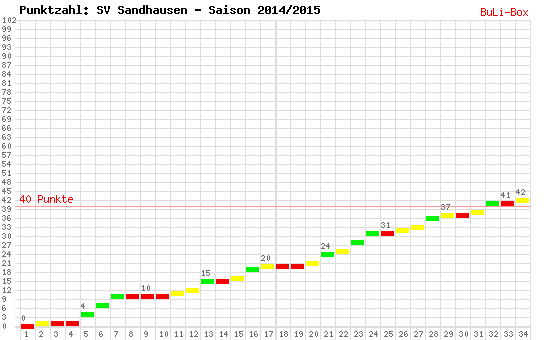 Kumulierter Punktverlauf: SV Sandhausen 2014/2015