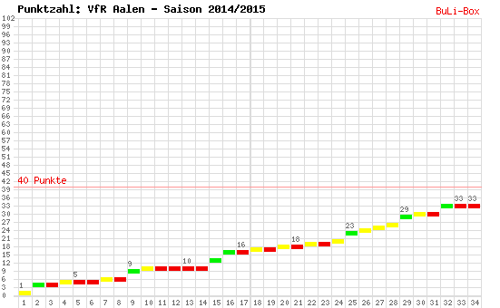 Kumulierter Punktverlauf: VfR Aalen 2014/2015