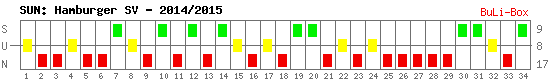 Siege, Unentschieden und Niederlagen: Hamburger SV 2014/2015