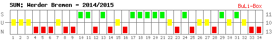 Siege, Unentschieden und Niederlagen: Werder Bremen 2014/2015