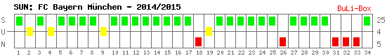 Siege, Unentschieden und Niederlagen: Bayern München 2014/2015