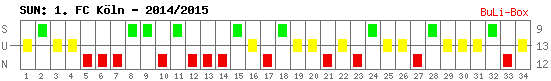 Siege, Unentschieden und Niederlagen: 1. FC Köln 2014/2015