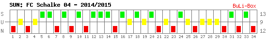 Siege, Unentschieden und Niederlagen: Schalke 04 2014/2015