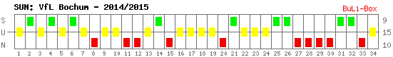 Siege, Unentschieden und Niederlagen: VfL Bochum 2014/2015