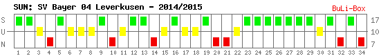 Siege, Unentschieden und Niederlagen: Bayer Leverkusen 2014/2015