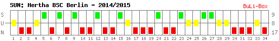 Siege, Unentschieden und Niederlagen: Hertha BSC Berlin 2014/2015