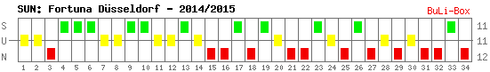 Siege, Unentschieden und Niederlagen: Fortuna Düsseldorf 2014/2015