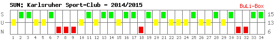 Siege, Unentschieden und Niederlagen: Karlsruher SC 2014/2015