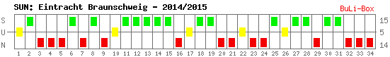 Siege, Unentschieden und Niederlagen: Eintracht Braunschweig 2014/2015