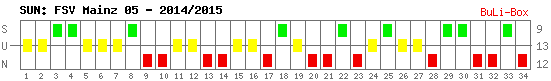 Siege, Unentschieden und Niederlagen: 1. FSV Mainz 05 2014/2015