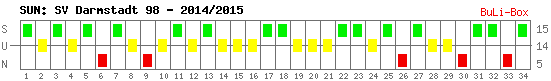 Siege, Unentschieden und Niederlagen: SV Darmstadt 98 2014/2015