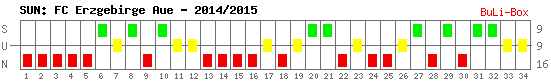 Siege, Unentschieden und Niederlagen: FC Erzgebirge Aue 2014/2015