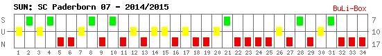 Siege, Unentschieden und Niederlagen: SC Paderborn 07 2014/2015