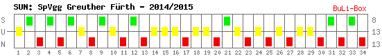 Siege, Unentschieden und Niederlagen: SpVgg Greuther Fürth 2014/2015