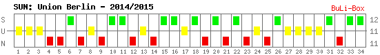 Siege, Unentschieden und Niederlagen: Union Berlin 2014/2015