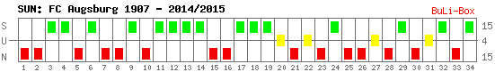 Siege, Unentschieden und Niederlagen: FC Augsburg 2014/2015