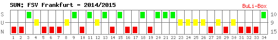 Siege, Unentschieden und Niederlagen: FSV Frankfurt 2014/2015