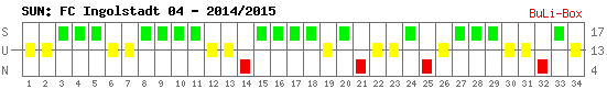 Siege, Unentschieden und Niederlagen: FC Ingolstadt 04 2014/2015