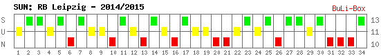 Siege, Unentschieden und Niederlagen: RB Leipzig 2014/2015