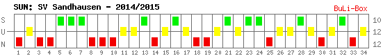 Siege, Unentschieden und Niederlagen: SV Sandhausen 2014/2015