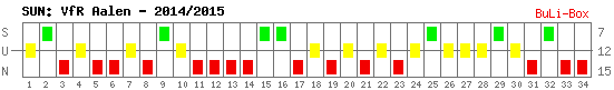 Siege, Unentschieden und Niederlagen: VfR Aalen 2014/2015