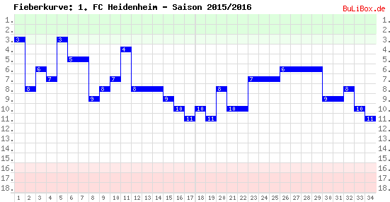 Fieberkurve: 1. FC Heidenheim - Saison: 2015/2016
