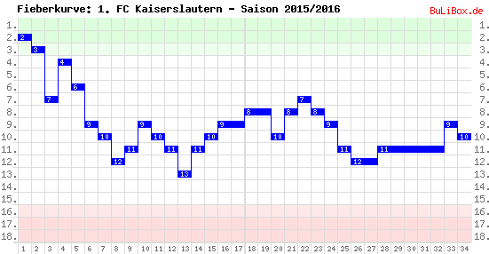 Fieberkurve: 1. FC Kaiserslautern - Saison: 2015/2016