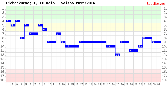 Fieberkurve: 1. FC Köln - Saison: 2015/2016