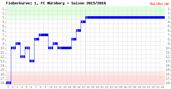 Fieberkurve: 1. FC Nürnberg - Saison: 2015/2016