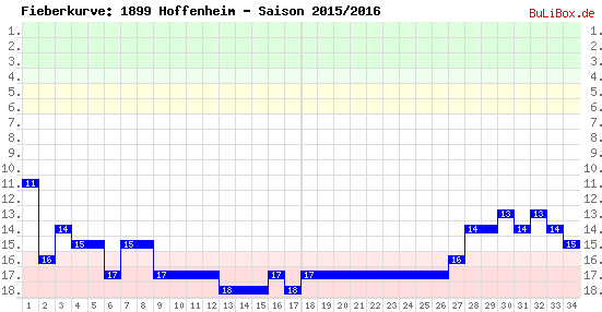 Fieberkurve: 1899 Hoffenheim - Saison: 2015/2016
