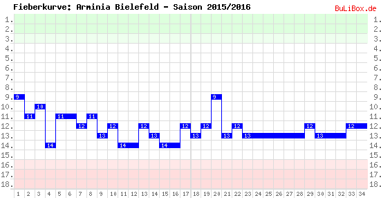 Fieberkurve: Arminia Bielefeld - Saison: 2015/2016