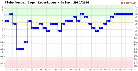 Fieberkurve: Bayer Leverkusen - Saison: 2015/2016
