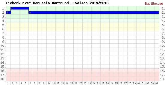 Fieberkurve: Borussia Dortmund - Saison: 2015/2016