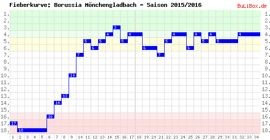 Fieberkurve: Borussia Mönchengladbach - Saison: 2015/2016