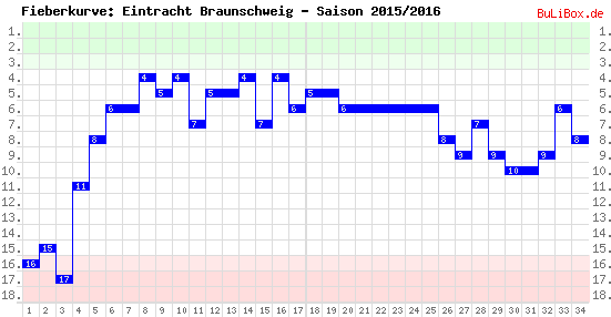 Fieberkurve: Eintracht Braunschweig - Saison: 2015/2016