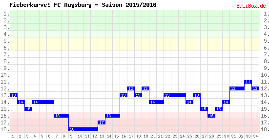 Fieberkurve: FC Augsburg - Saison: 2015/2016