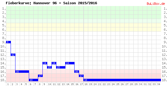 Fieberkurve: Hannover 96 - Saison: 2015/2016