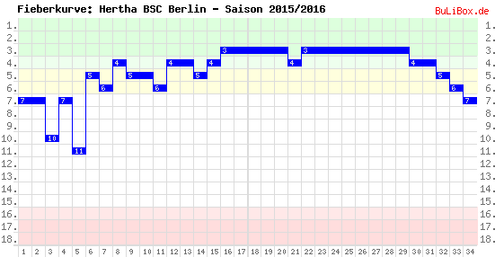 Fieberkurve: Hertha BSC Berlin - Saison: 2015/2016