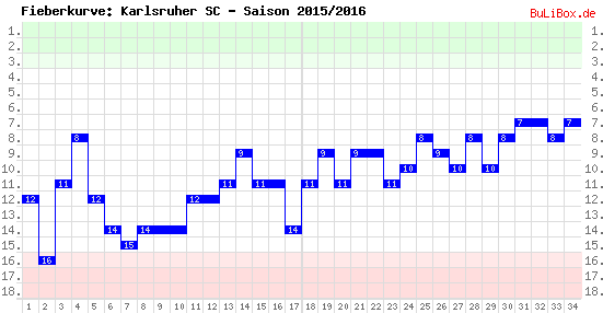 Fieberkurve: Karlsruher SC - Saison: 2015/2016