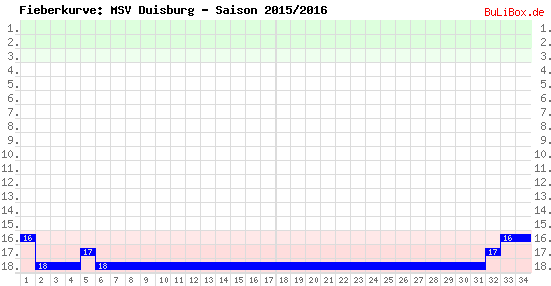 Fieberkurve: MSV Duisburg - Saison: 2015/2016