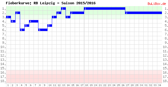 Fieberkurve: RB Leipzig - Saison: 2015/2016