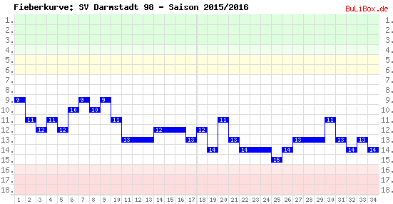 Fieberkurve: SV Darmstadt 98 - Saison: 2015/2016