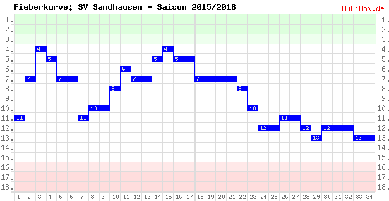 Fieberkurve: SV Sandhausen - Saison: 2015/2016