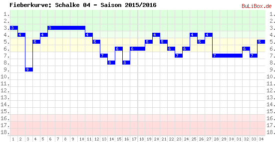 Fieberkurve: Schalke 04 - Saison: 2015/2016