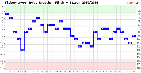 Fieberkurve: SpVgg Greuther Fürth - Saison: 2015/2016
