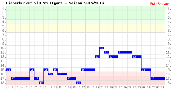 Fieberkurve: VfB Stuttgart - Saison: 2015/2016