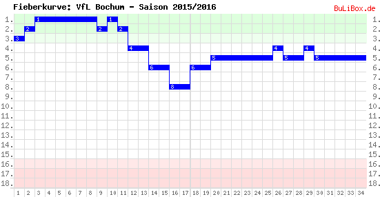 Fieberkurve: VfL Bochum - Saison: 2015/2016