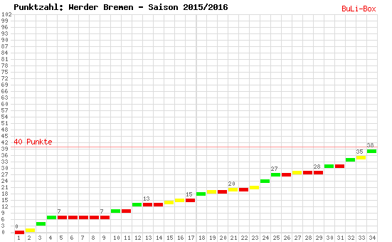 Kumulierter Punktverlauf: Werder Bremen 2015/2016