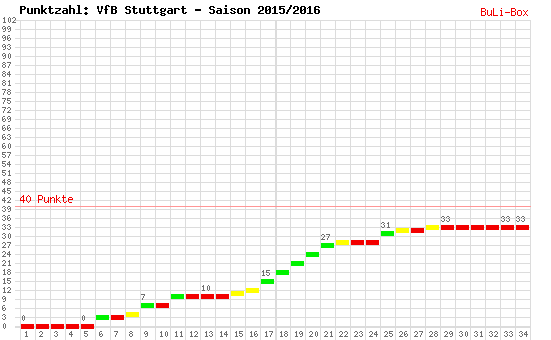 Kumulierter Punktverlauf: VfB Stuttgart 2015/2016
