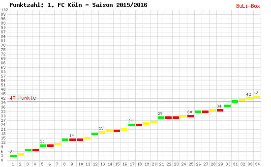 Kumulierter Punktverlauf: 1. FC Köln 2015/2016
